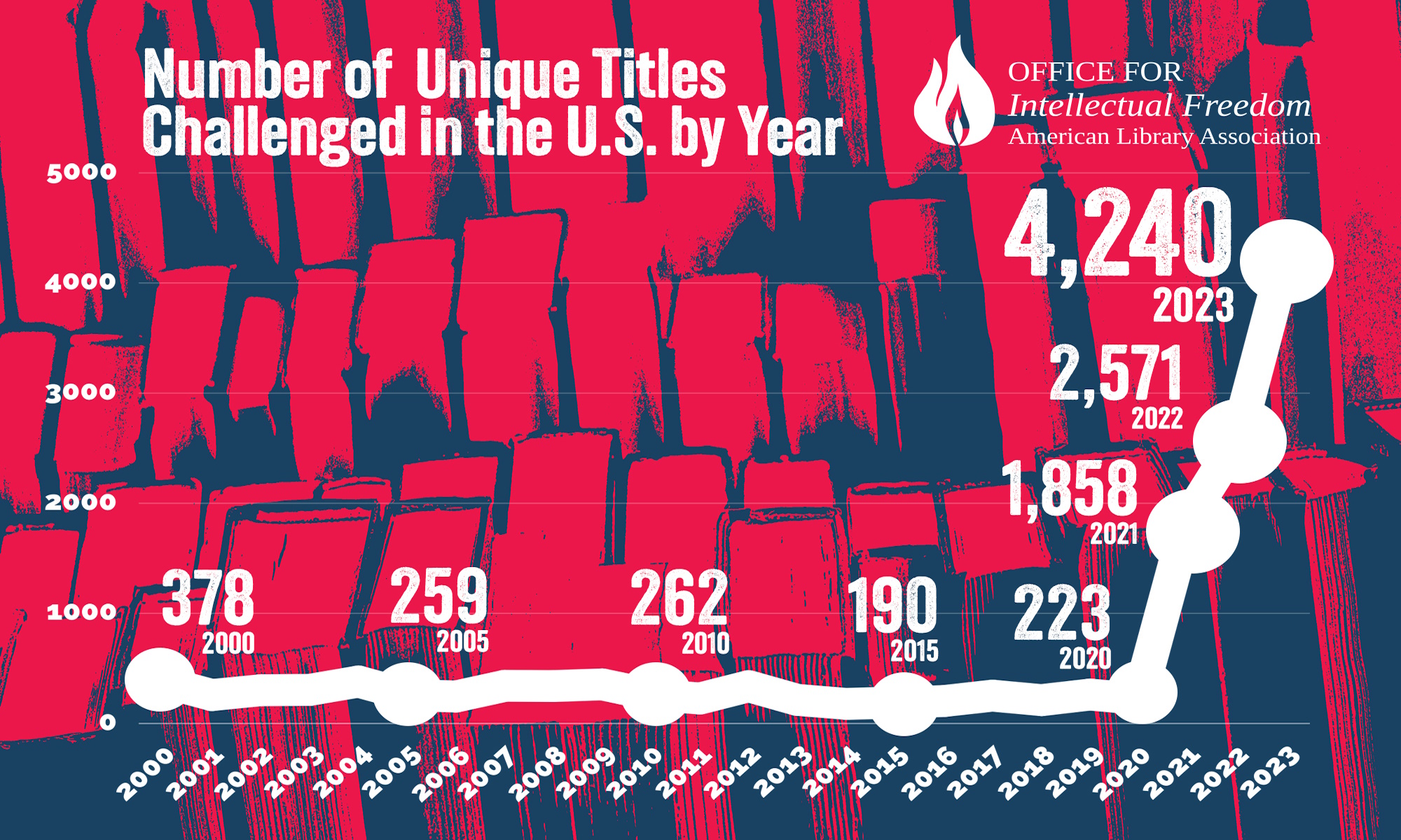 American Library Association reports record number of unique book titles challenged in 2023