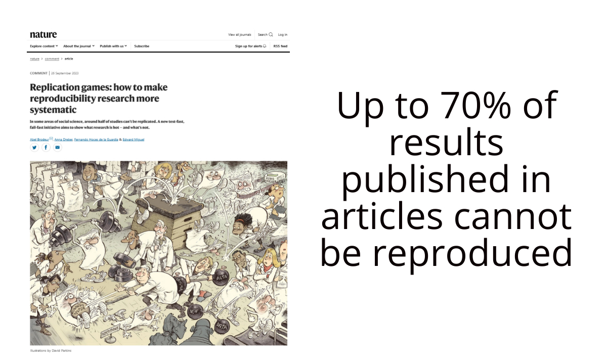 Up to 70% of results published in articles cannot be reproduced